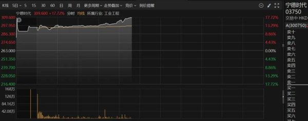 东方配资 宁德时代港股首日大涨超17%！“A+H”加速全球化布局