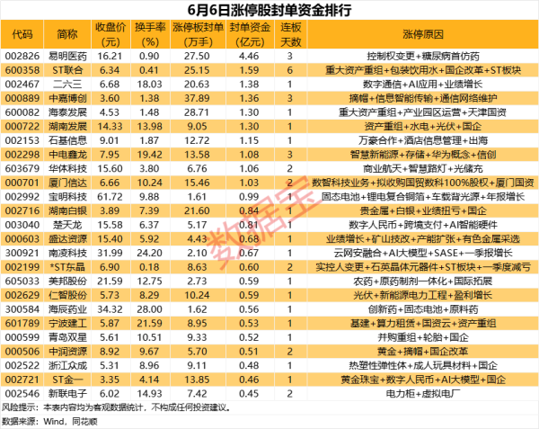 犀牛配资 揭秘涨停丨筹划控制权变更，这只股封单资金超4亿元