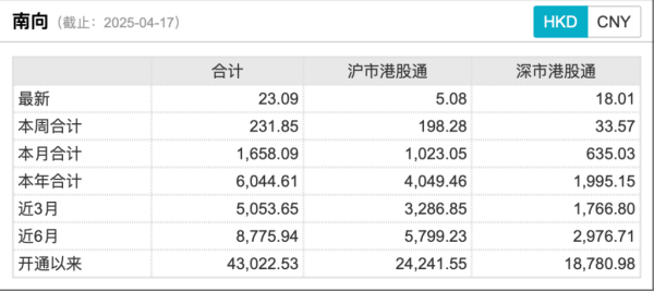 通昭配资 创纪录！南向资金今年净流入已超6000亿港元 港股缘何被爆买？