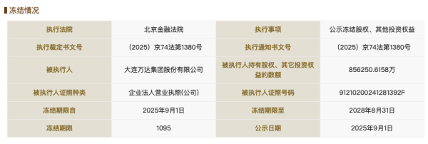 51配资网 万达集团所持94亿元股权被冻结